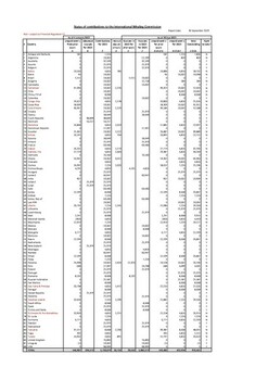 Status of Contributions 