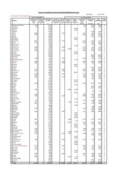 Status of Contributions