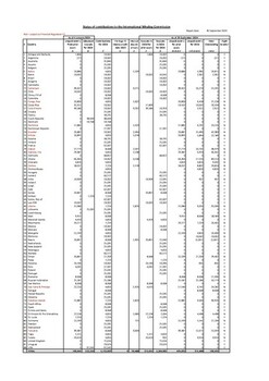 Status of Contributions